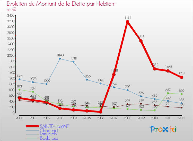 Evolution de la dette par habitant pour la commune de SAINTE-HéLèNE et les communes proches de 2000 à 2012 Comparaison de la dette par habitant pour SAINTE-HéLèNE et les communes voisines de 2000 à 2012
