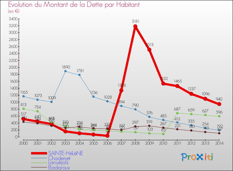 Evolution de la dette par habitant pour la commune de SAINTE-HéLèNE et les communes proches de 2000 à 2014 Comparaison de la dette par habitant pour SAINTE-HéLèNE et les communes voisines de 2000 à 2014