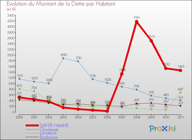 Evolution de la dette par habitant pour la commune de SAINTE-HéLèNE et les communes proches Comparaison de la dette par habitant pour SAINTE-HéLèNE et les communes voisines