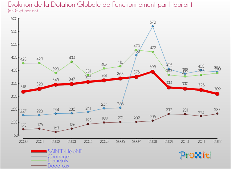 Evolution et montant de la dotation globale de fonctionnement par Habitant pour SAINTE-HéLèNE et les communes proches Comparaison des dotations globales de fonctionnement par habitant pour SAINTE-HéLèNE et les communes voisines