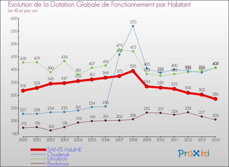 Evolution et montant de la dotation globale de fonctionnement par Habitant pour SAINTE-HéLèNE et les communes proches de 2000 à 2014. Comparaison des dotations globales de fonctionnement par habitant pour SAINTE-HéLèNE et les communes voisines de 2000 à 2014.