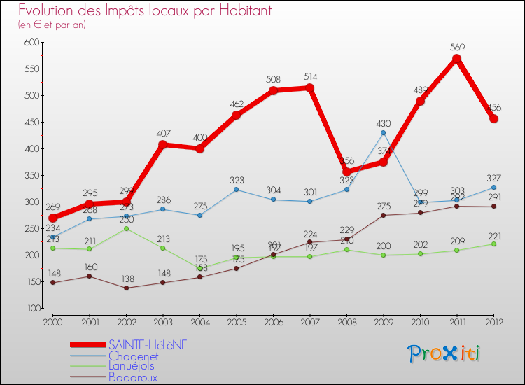 Evolution et montant des impôts locaux par Habitant pour SAINTE-HéLèNE et les communes proches Comparaison des impôts locaux par habitant pour SAINTE-HéLèNE et les communes voisines