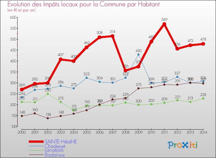 Evolution et montant des impôts locaux par Habitant pour SAINTE-HéLèNE et les communes proches de 2000 à 2014 Comparaison des impôts locaux par habitant pour SAINTE-HéLèNE et les communes voisines de 2000 à 2014