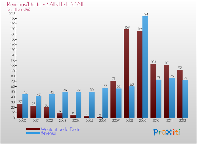Evolution comparée de la dette et des revenus pour la commune de SAINTE-HéLèNE de 2000 à 2012 Comparaison de la dette et des revenus pour SAINTE-HéLèNE de 2000 à 2012