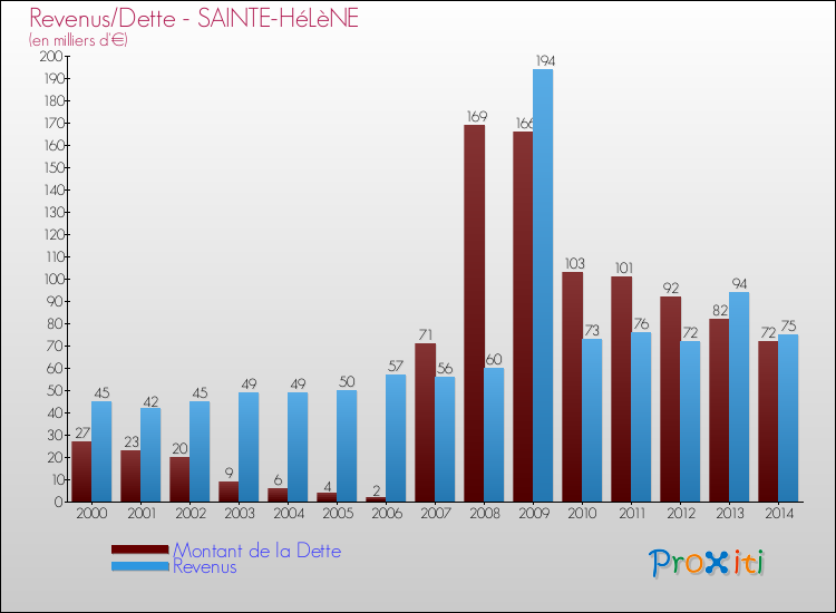 Evolution comparée de la dette et des revenus pour la commune de SAINTE-HéLèNE de 2000 à 2014 Comparaison de la dette et des revenus pour SAINTE-HéLèNE de 2000 à 2014