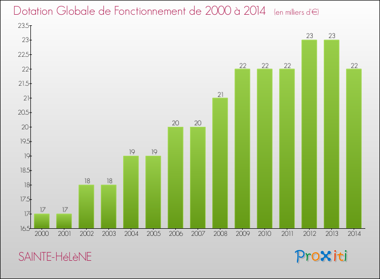 Evolution du montant de la Dotation Globale de Fonctionnement pour la commune de SAINTE-HéLèNE de 2000 à 2014 Evolution du montant de la Dotation Globale de Fonctionnement pour SAINTE-HéLèNE de 2000 à 2014