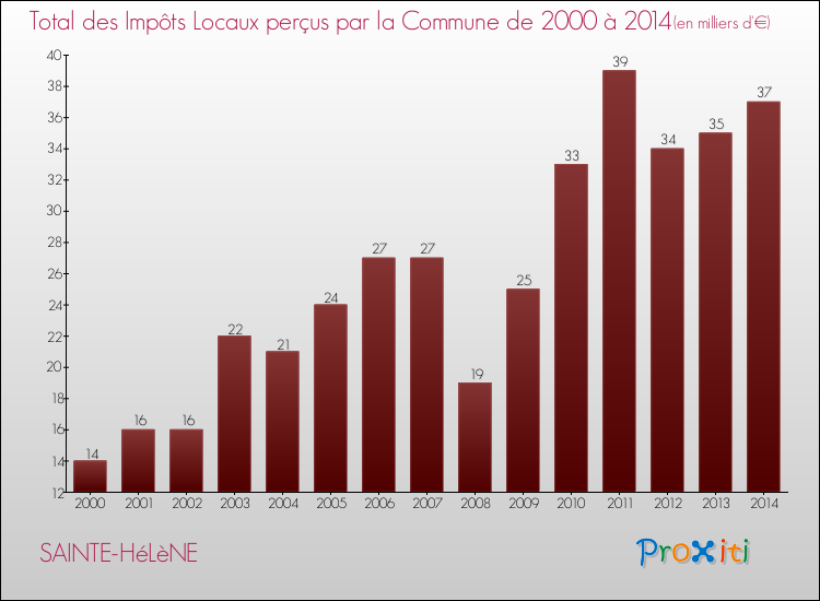 Evolution des Impôts Locaux pour la commune de SAINTE-HéLèNE de 2000 à 2014 Evolution des Impôts Locaux pour SAINTE-HéLèNE de 2000 à 2014