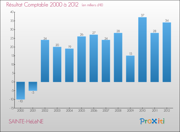 Evolution du résultat comptable pour la commune de SAINTE-HéLèNE de 2000 à 2012 Evolution du résultat comptable pour SAINTE-HéLèNE de 2000 à 2012