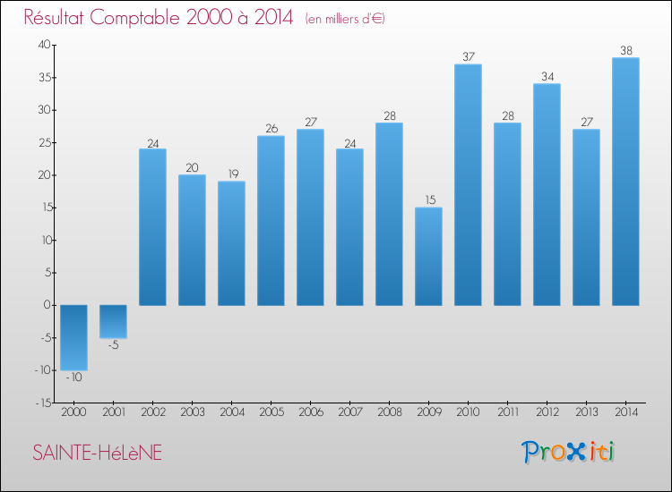Evolution du résultat comptable pour la commune de SAINTE-HéLèNE de 2000 à 2014 Evolution du résultat comptable pour SAINTE-HéLèNE de 2000 à 2014