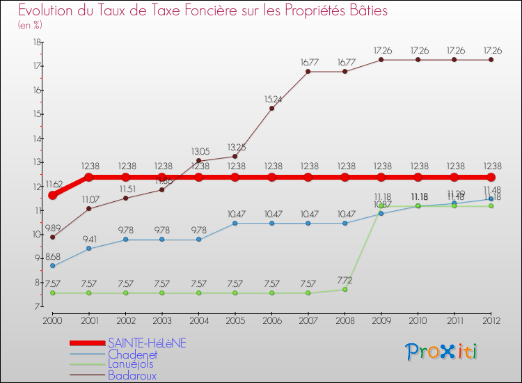 Evolution du taux de la taxe foncière sur le bati pour SAINTE-HéLèNE et les communes proches de 2000 à 2012 Comparaison des taux de taxe foncière sur le bati pour SAINTE-HéLèNE et les communes voisines de 2000 à 2012