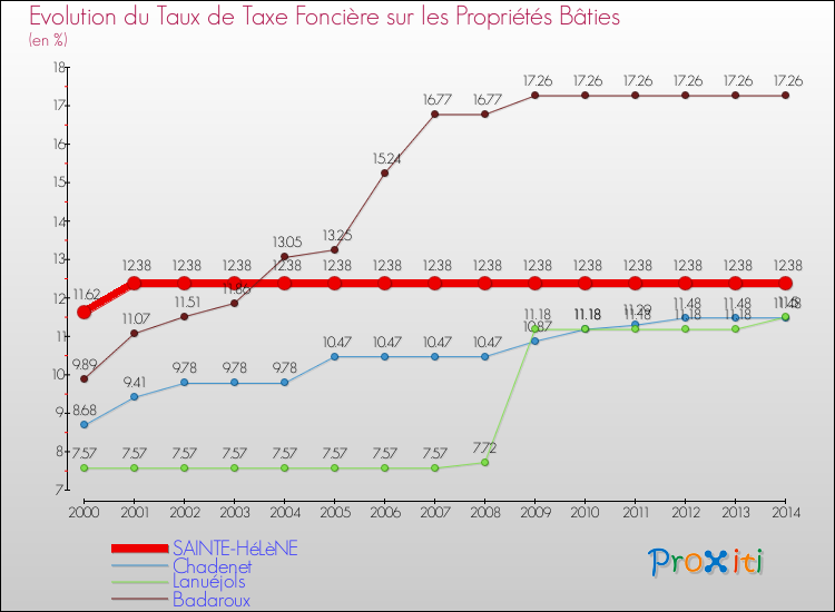 Evolution du taux de la taxe foncière sur le bati pour SAINTE-HéLèNE et les communes proches de 2000 à 2014 Comparaison des taux de taxe foncière sur le bati pour SAINTE-HéLèNE et les communes voisines de 2000 à 2014