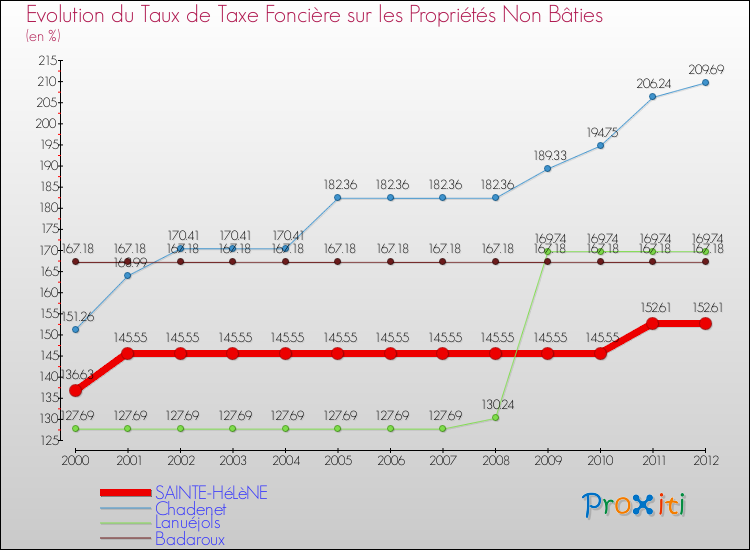Evolution du taux de la taxe foncière sur les immeubles et terrains non batis pour SAINTE-HéLèNE et les communes proches de 2000 à 2012 Comparaison des taux de la taxe foncière sur les immeubles et terrains non batis pour SAINTE-HéLèNE et les communes voisines de 2000 à 2012