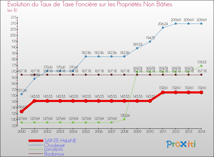 Evolution du taux de la taxe foncière sur les immeubles et terrains non batis pour SAINTE-HéLèNE et les communes proches de 2000 à 2014 Comparaison des taux de la taxe foncière sur les immeubles et terrains non batis pour SAINTE-HéLèNE et les communes voisines de 2000 à 2014