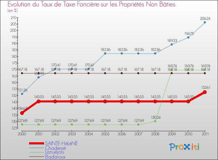 Evolution du taux de la taxe foncière sur les immeubles et terrains non batis pour SAINTE-HéLèNE et les communes proches Comparaison des taux de la taxe foncière sur les immeubles et terrains non batis pour SAINTE-HéLèNE et les communes voisines