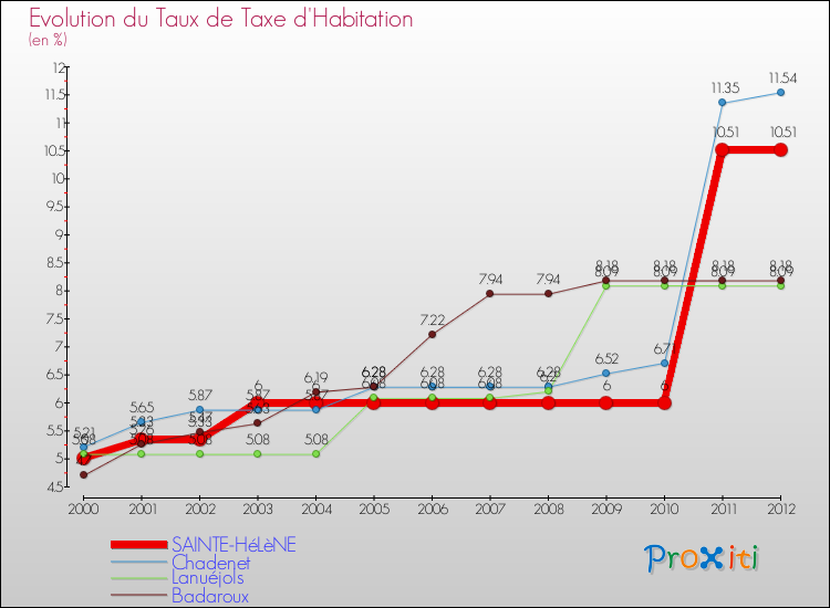 Evolution du taux de la taxe d'habitation pour SAINTE-HéLèNE et les communes proches Comparaison des taux de la taxe d'habitation pour SAINTE-HéLèNE et les communes voisines