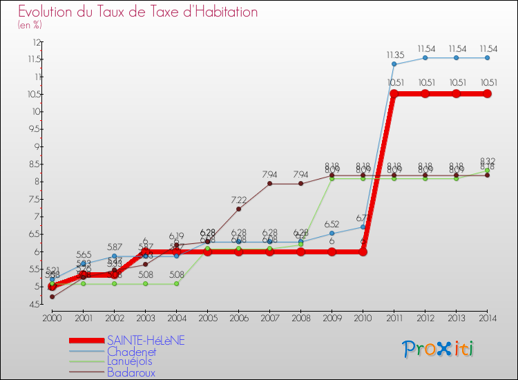 Evolution du taux de la taxe d'habitation pour SAINTE-HéLèNE et les communes proches de 2000 à 2014 Comparaison des taux de la taxe d'habitation pour SAINTE-HéLèNE et les communes voisines de 2000 à 2014