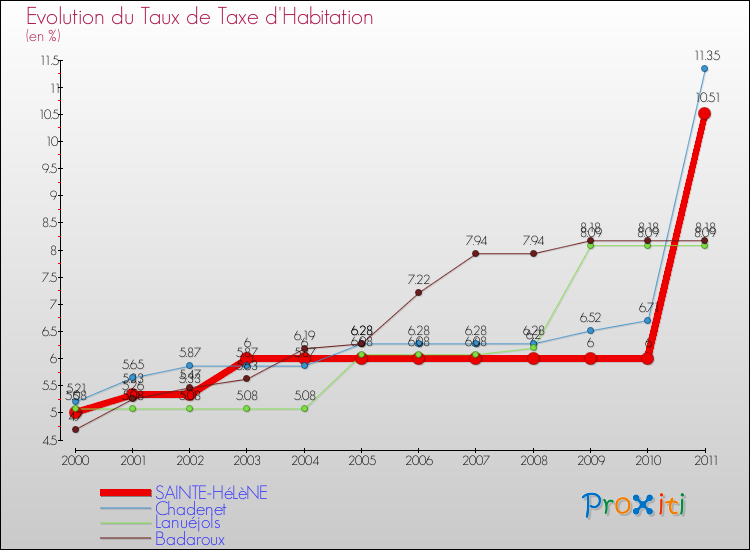 Evolution du taux de la taxe d'habitation pour SAINTE-HéLèNE et les communes proches Comparaison des taux de la taxe d'habitation pour SAINTE-HéLèNE et les communes voisines