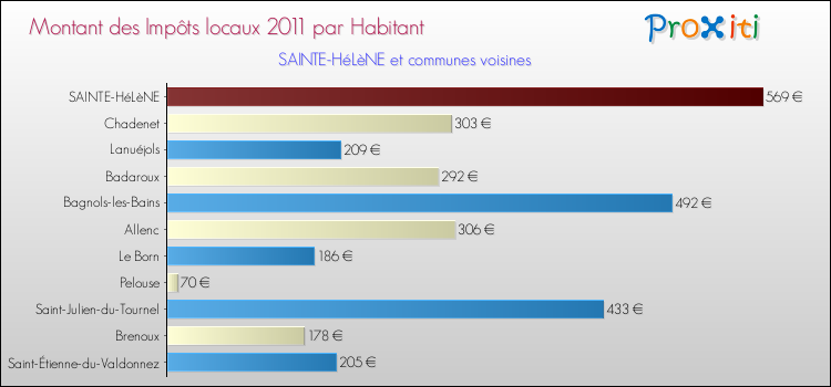 Montant des impôts locaux par Habitant pour SAINTE-HéLèNE et les communes proches Comparaison des impôts locaux par habitant pour SAINTE-HéLèNE et les communes voisines