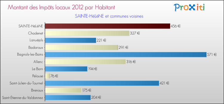 Montant des impôts locaux par Habitant pour SAINTE-HéLèNE et les communes proches Comparaison des impôts locaux par habitant pour SAINTE-HéLèNE et les communes voisines