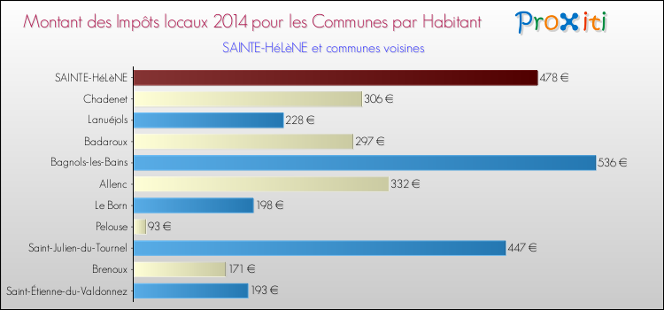 Montant des impôts locaux par Habitant pour SAINTE-HéLèNE et les communes proches en 2014 Comparaison des impôts locaux par habitant pour SAINTE-HéLèNE et les communes voisines en 2014