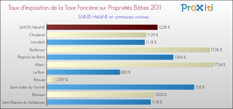 Taux d'imposition de la taxe foncière sur le bati 2011 pour SAINTE-HéLèNE et les communes proches Comparaison des taux d'imposition de la taxe foncière sur le bati 2011 pour SAINTE-HéLèNE et les communes voisines