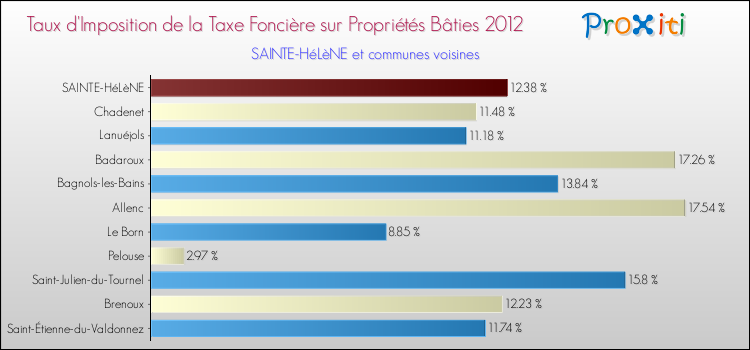 Taux d'imposition de la taxe foncière sur le bati 2012 pour SAINTE-HéLèNE et les communes proches Comparaison des taux d'imposition de la taxe foncière sur le bati 2012 pour SAINTE-HéLèNE et les communes voisines