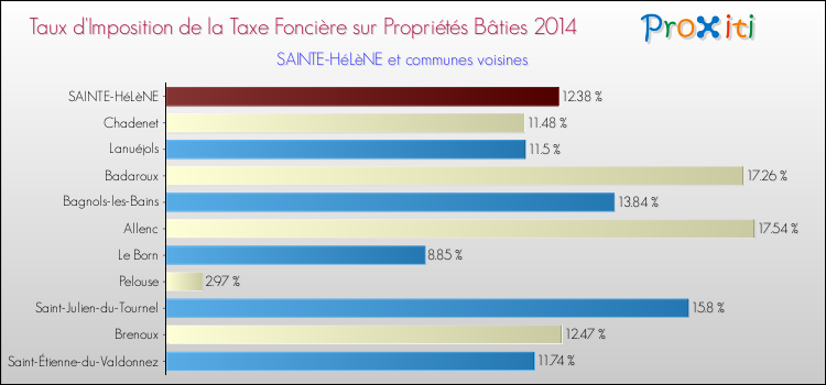 Taux d'imposition de la taxe foncière sur le bati 2014 pour SAINTE-HéLèNE et les communes proches Comparaison des taux d'imposition de la taxe foncière sur le bati 2014 pour SAINTE-HéLèNE et les communes voisines
