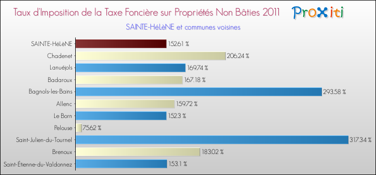 Taux d'imposition de la taxe foncière sur les immeubles et terrains non batis 2011 pour SAINTE-HéLèNE et les communes proches Comparaison des taux d'imposition de la taxe foncière sur les immeubles et terrains non batis 2011 pour SAINTE-HéLèNE et les communes voisines