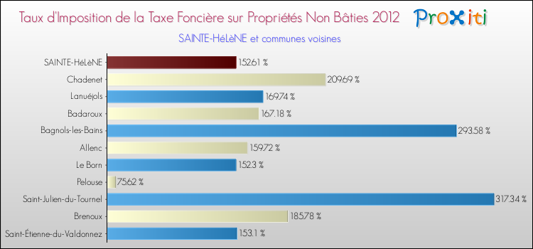 Taux d'imposition de la taxe foncière sur les immeubles et terrains non batis 2012 pour SAINTE-HéLèNE et les communes proches Comparaison des taux d'imposition de la taxe foncière sur les immeubles et terrains non batis 2012 pour SAINTE-HéLèNE et les communes voisines
