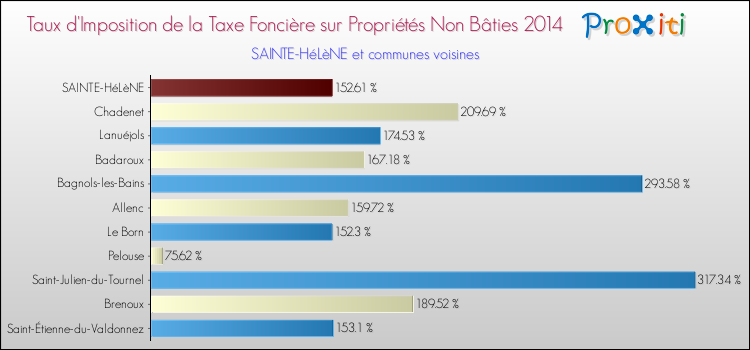 Taux d'imposition de la taxe foncière sur les immeubles et terrains non batis 2014 pour SAINTE-HéLèNE et les communes proches Comparaison des taux d'imposition de la taxe foncière sur les immeubles et terrains non batis 2014 pour SAINTE-HéLèNE et les communes voisines