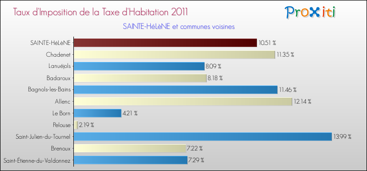 Taux d'imposition de la taxe d'habitation 2011 pour SAINTE-HéLèNE et les communes proches Comparaison des taux d'imposition de la taxe d'habitation 2011 pour SAINTE-HéLèNE et les communes voisines