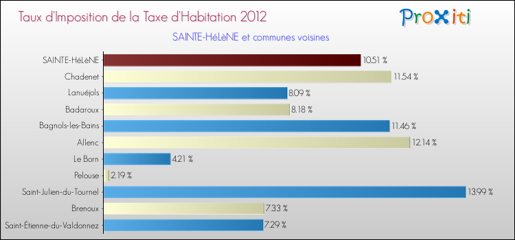 Taux d'imposition de la taxe d'habitation 2012 pour SAINTE-HéLèNE et les communes proches Comparaison des taux d'imposition de la taxe d'habitation 2012 pour SAINTE-HéLèNE et les communes voisines