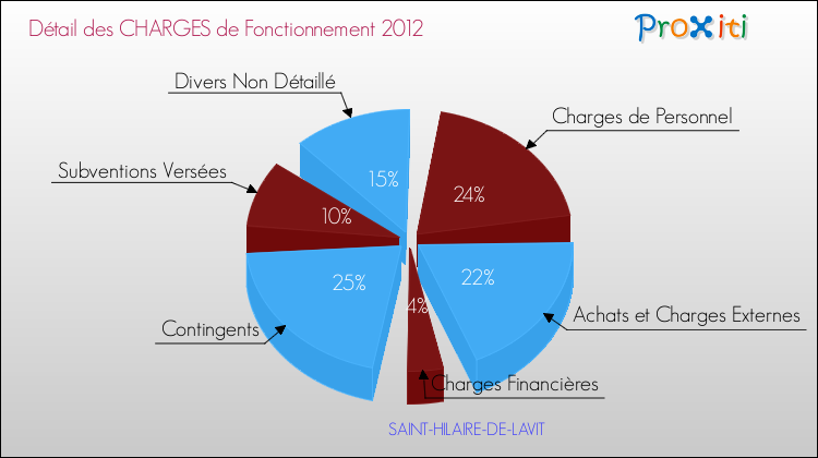 Décomposition des Charges de Fonctionnement 2012 de la commune de SAINT-HILAIRE-DE-LAVIT Charges de Fonctionnement 2012 pour la commune de SAINT-HILAIRE-DE-LAVIT