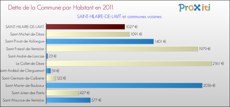 Dette par habitant de la commune en 2011 pour SAINT-HILAIRE-DE-LAVIT et les communes proches Comparaison de la dette par habitant de la commune en 2011 pour SAINT-HILAIRE-DE-LAVIT et les communes voisines