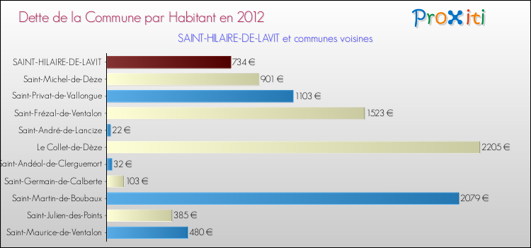 Dette par habitant de la commune en 2012 pour SAINT-HILAIRE-DE-LAVIT et les communes proches Comparaison de la dette par habitant de la commune en 2012 pour SAINT-HILAIRE-DE-LAVIT et les communes voisines