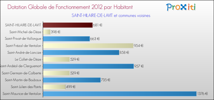Montant des dotations globales de fonctionnement DGF par Habitant pour SAINT-HILAIRE-DE-LAVIT et les communes proches Comparaison des des dotations globales de fonctionnement DGF par habitant pour SAINT-HILAIRE-DE-LAVIT et les communes voisines
