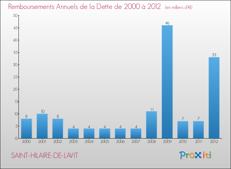 Evolution de l'annuité de la dette pour la commune de SAINT-HILAIRE-DE-LAVIT de 2000 à 2012 Annuités de la dette pour SAINT-HILAIRE-DE-LAVIT de 2000 à 2012