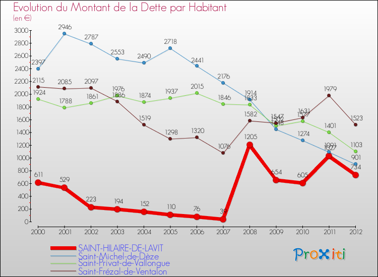 Evolution de la dette par habitant pour la commune de SAINT-HILAIRE-DE-LAVIT et les communes proches de 2000 à 2012 Comparaison de la dette par habitant pour SAINT-HILAIRE-DE-LAVIT et les communes voisines de 2000 à 2012