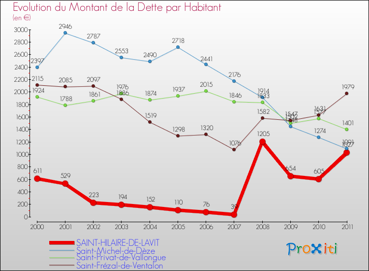 Evolution de la dette par habitant pour la commune de SAINT-HILAIRE-DE-LAVIT et les communes proches Comparaison de la dette par habitant pour SAINT-HILAIRE-DE-LAVIT et les communes voisines