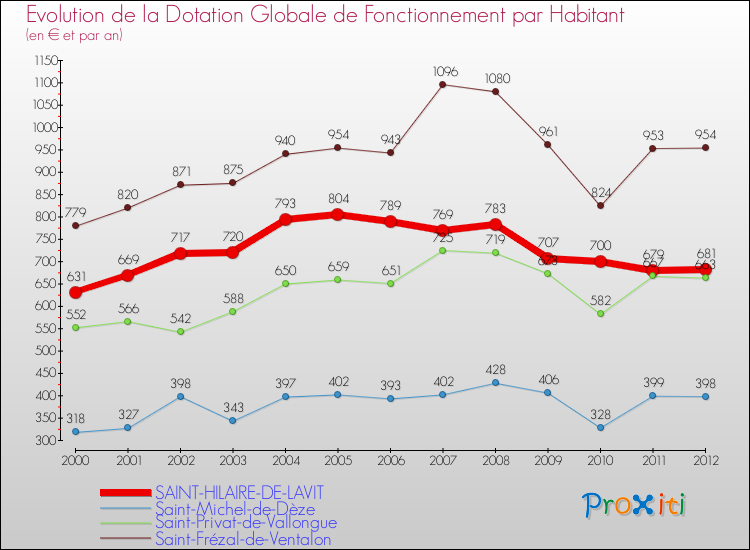 Evolution et montant de la dotation globale de fonctionnement par Habitant pour SAINT-HILAIRE-DE-LAVIT et les communes proches Comparaison des dotations globales de fonctionnement par habitant pour SAINT-HILAIRE-DE-LAVIT et les communes voisines