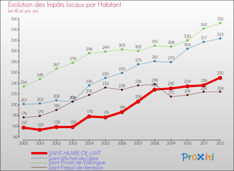 Evolution et montant des impôts locaux par Habitant pour SAINT-HILAIRE-DE-LAVIT et les communes proches Comparaison des impôts locaux par habitant pour SAINT-HILAIRE-DE-LAVIT et les communes voisines