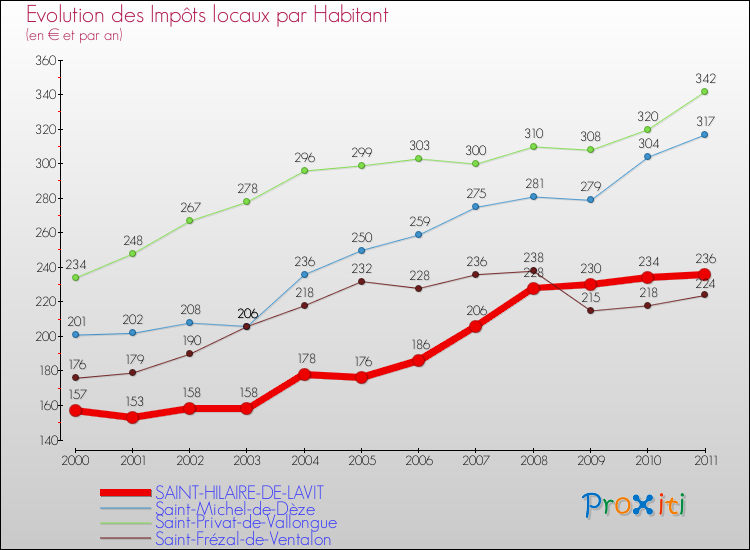 Evolution et montant des impôts locaux par Habitant pour SAINT-HILAIRE-DE-LAVIT et les communes proches Comparaison des impôts locaux par habitant pour SAINT-HILAIRE-DE-LAVIT et les communes voisines