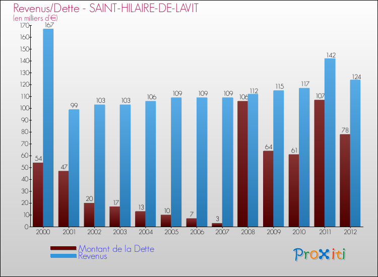 Evolution comparée de la dette et des revenus pour la commune de SAINT-HILAIRE-DE-LAVIT de 2000 à 2012 Comparaison de la dette et des revenus pour SAINT-HILAIRE-DE-LAVIT de 2000 à 2012