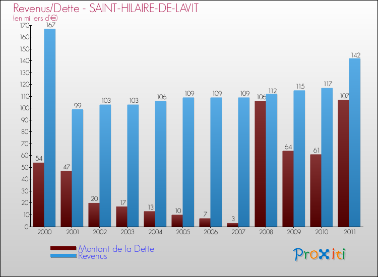 Evolution comparée de la dette et des revenus pour la commune de SAINT-HILAIRE-DE-LAVIT de 2000 à 2011 Comparaison de la dette et des revenus pour SAINT-HILAIRE-DE-LAVIT de 2000 à 2011