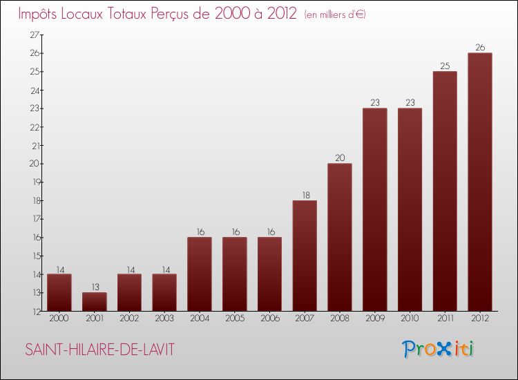 Evolution des Impôts Locaux pour la commune de SAINT-HILAIRE-DE-LAVIT de 2000 à 2012 Evolution des Impôts Locaux pour SAINT-HILAIRE-DE-LAVIT de 2000 à 2012
