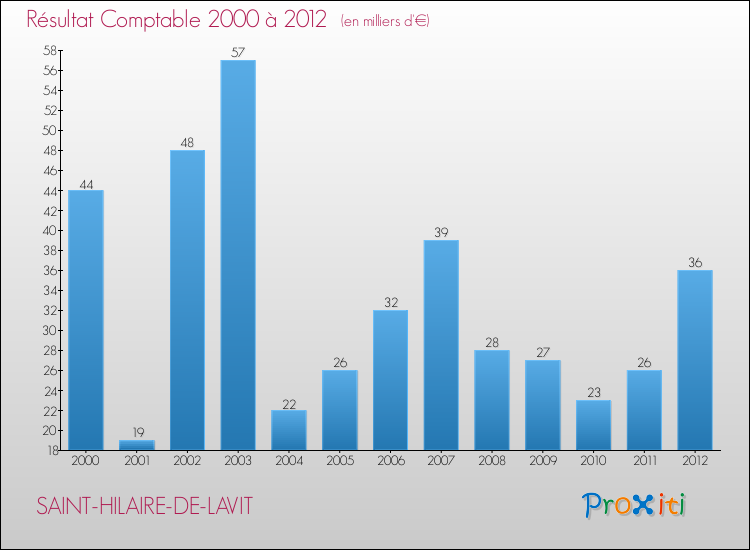 Evolution du résultat comptable pour la commune de SAINT-HILAIRE-DE-LAVIT de 2000 à 2012 Evolution du résultat comptable pour SAINT-HILAIRE-DE-LAVIT de 2000 à 2012