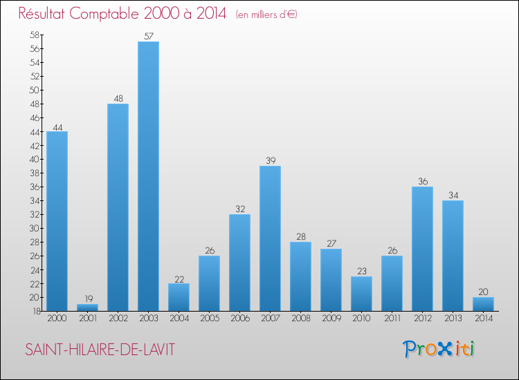 Evolution du résultat comptable pour la commune de SAINT-HILAIRE-DE-LAVIT de 2000 à 2014 Evolution du résultat comptable pour SAINT-HILAIRE-DE-LAVIT de 2000 à 2014