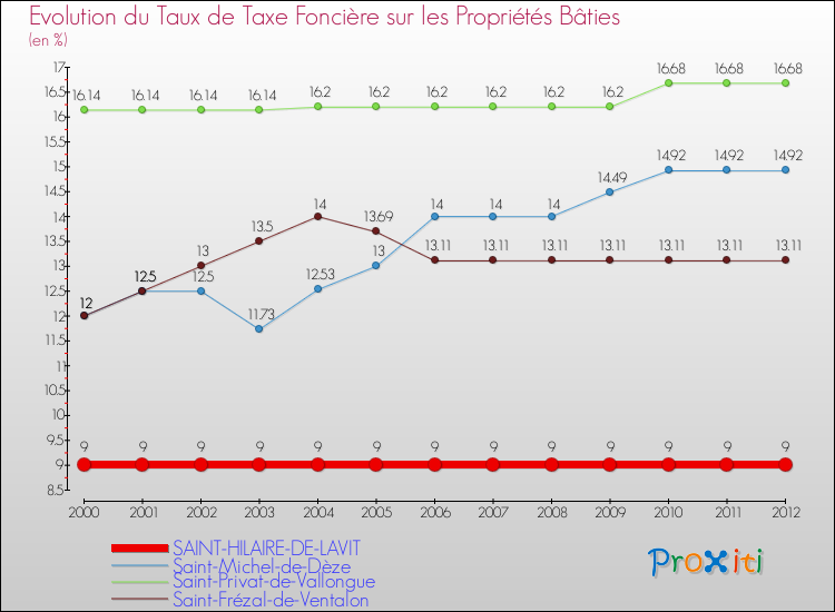 Evolution du taux de la taxe foncière sur le bati pour SAINT-HILAIRE-DE-LAVIT et les communes proches de 2000 à 2012 Comparaison des taux de taxe foncière sur le bati pour SAINT-HILAIRE-DE-LAVIT et les communes voisines de 2000 à 2012