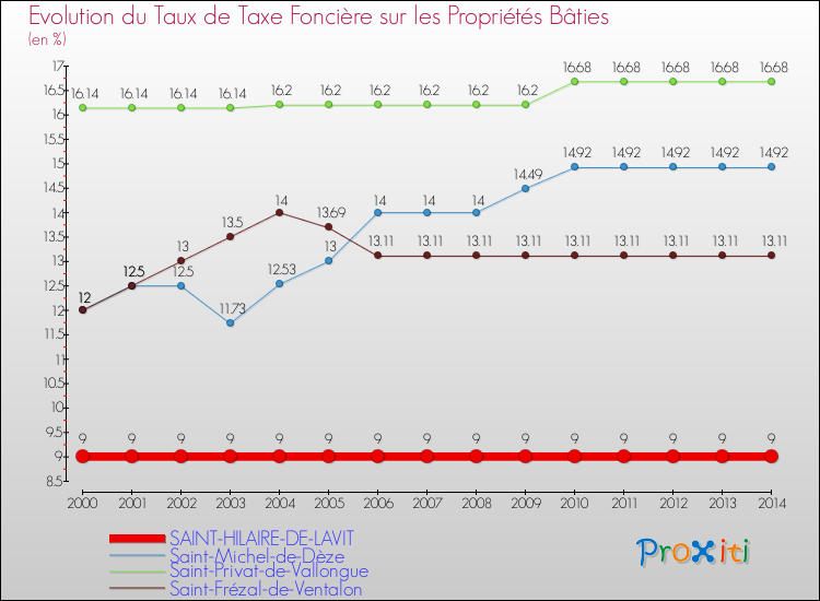 Evolution du taux de la taxe foncière sur le bati pour SAINT-HILAIRE-DE-LAVIT et les communes proches de 2000 à 2014 Comparaison des taux de taxe foncière sur le bati pour SAINT-HILAIRE-DE-LAVIT et les communes voisines de 2000 à 2014