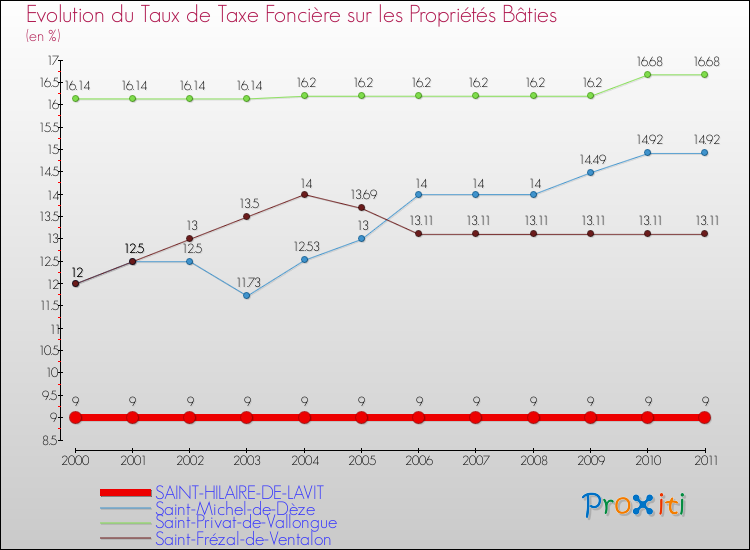 Evolution du taux de la taxe foncière sur le bati pour SAINT-HILAIRE-DE-LAVIT et les communes proches Comparaison des taux de taxe foncière sur le bati pour SAINT-HILAIRE-DE-LAVIT et les communes voisines